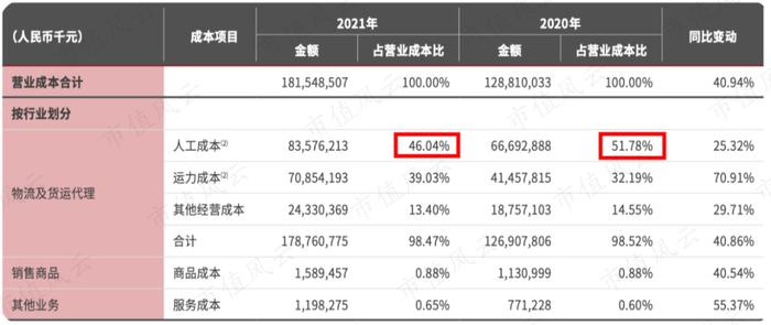 市值蒸发3000亿 ，扣非净利润暴降70%：顺丰，在糟糕的业绩里寻找改善的曙光