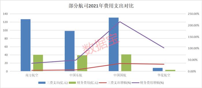 三大航空公司亏损超400亿，行业持续获“纾困”红包