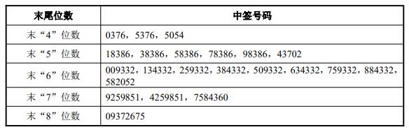 4月1日新股提示：联盛化学申购 长光华芯上市 唯捷创芯等公布中签号 军信股份等公布中签率