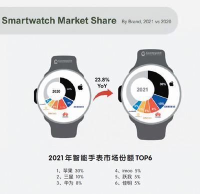 中国智能手表创造更多惊喜 去年全球市场份额前6中国华为、imoo、Amazfit占3家