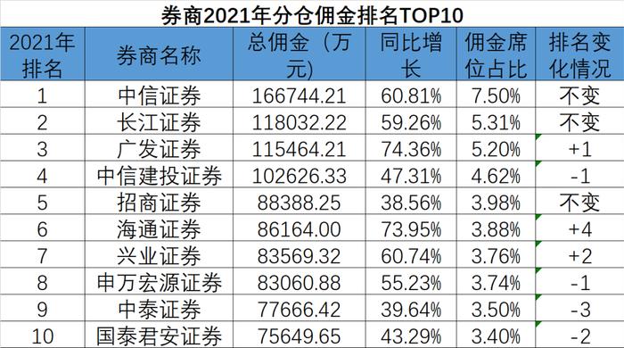 血拼公募28万亿大蛋糕，券商狂收222亿佣金！券商分仓佣金排名50强榜单来了！