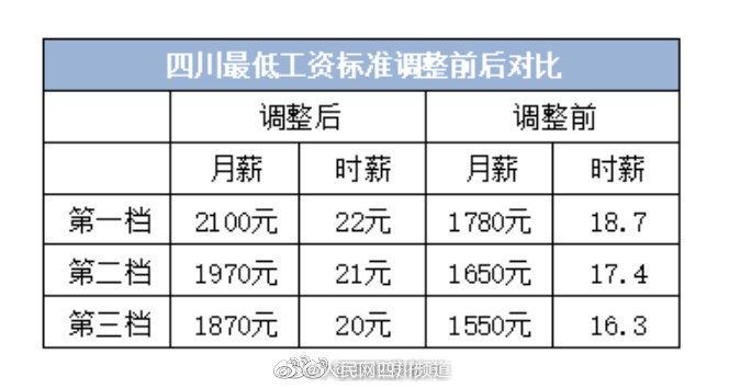 四川最低工资标准上调至最高2100元/月