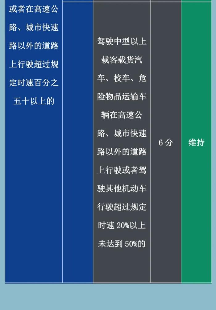 【最新消息】开车必看！交通违法记分规则有变！对照表来了！