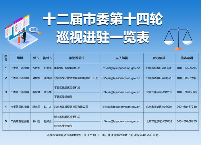 十二届北京市委第十四轮巡视全部进驻 举报电话邮箱公布