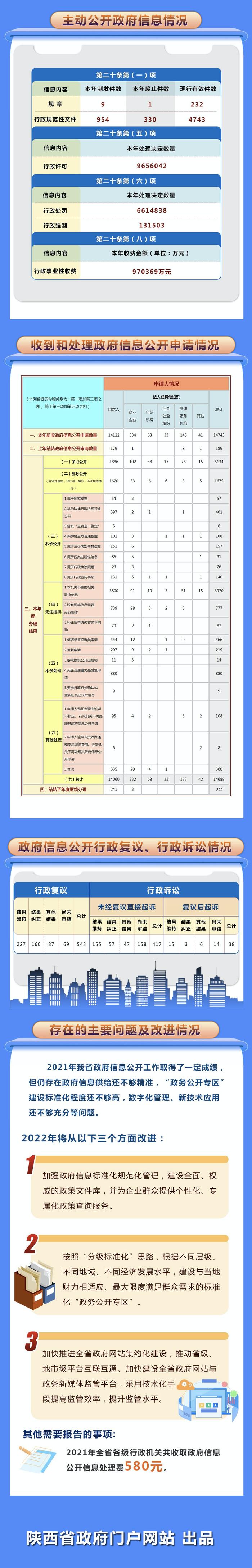 陕西省人民政府2021年政府信息公开工作年度报告