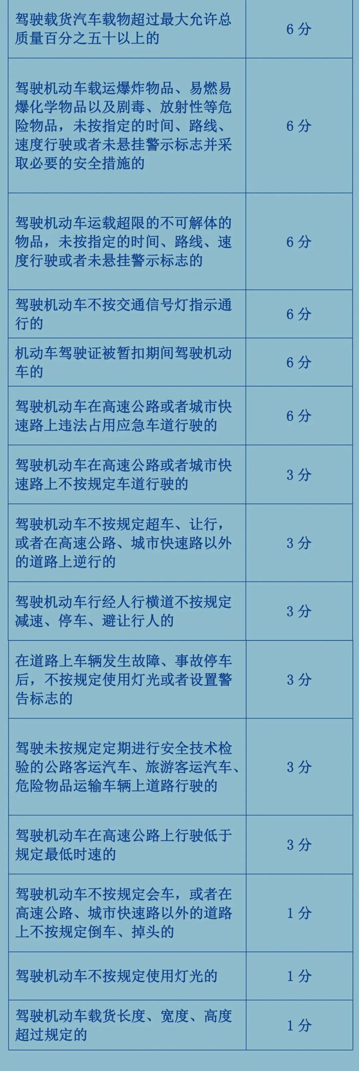 【最新消息】开车必看！交通违法记分规则有变！对照表来了！