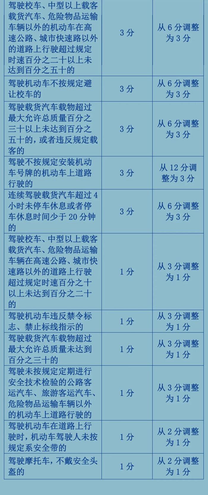 【最新消息】开车必看！交通违法记分规则有变！对照表来了！