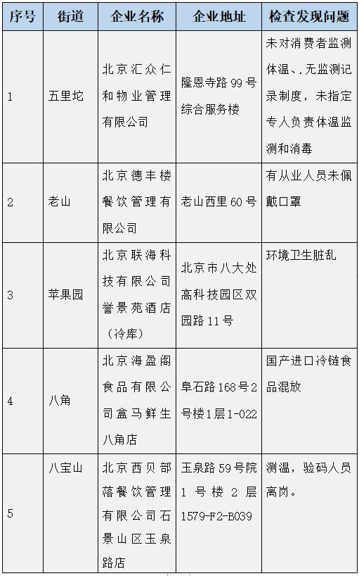 防疫不力，北京德丰楼餐饮、海盈阁食品等5家企业被点名