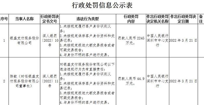 强监管下再现千万级罚单 银盛支付被罚2245万！