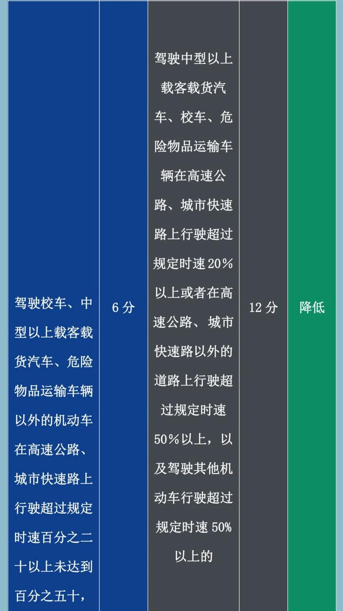 【最新消息】开车必看！交通违法记分规则有变！对照表来了！