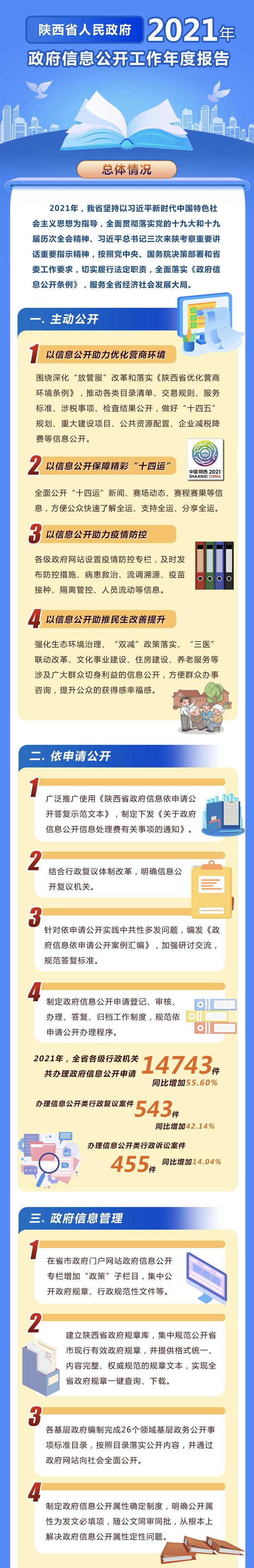 陕西省人民政府2021年政府信息公开工作年度报告