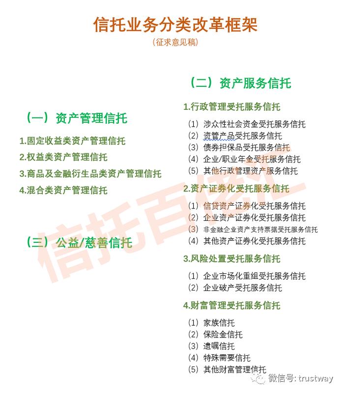 信托业务分类征求意见稿下发！资产管理信托分这4类，下一步“梳理存量业务，有序实施整改”