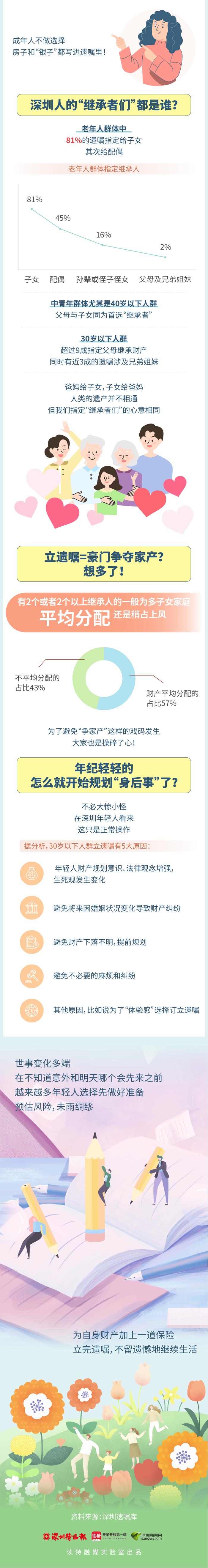 特有数 | 深圳最小立遗嘱者才22岁？“继承者们”都是谁？