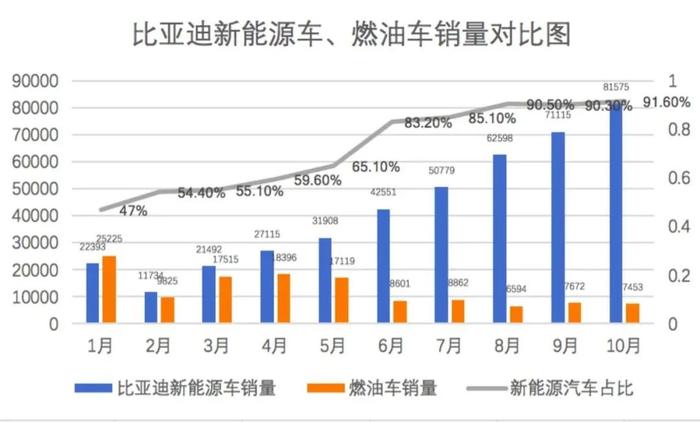 比亚迪率先停产燃油车的勇气：新能源车月销破10万