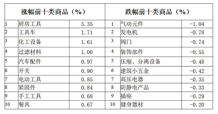 2022/4/4期中国·永康五金市场交易周价格指数评析