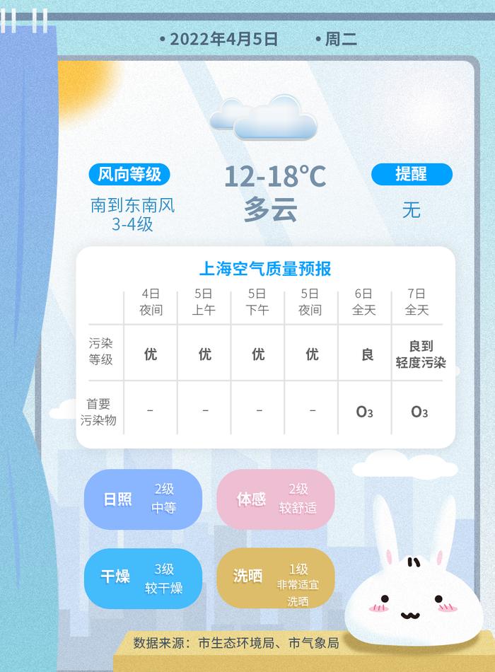 【天气】本周迎来初夏体感，周中将有短时降水