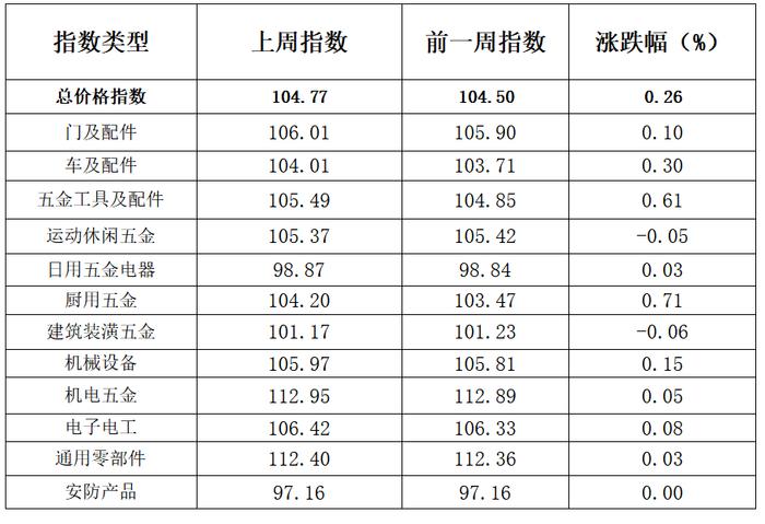 2022/4/4期中国·永康五金市场交易周价格指数评析