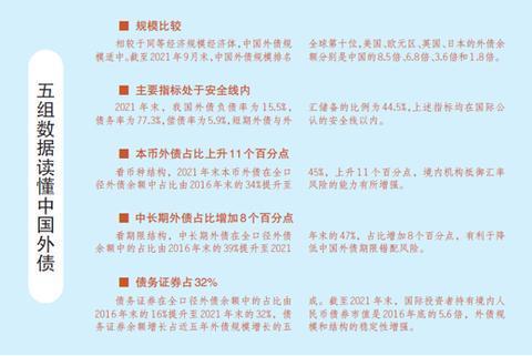 2021年末外债余额27466亿美元，境外投资者继续增持境内人民币债券 中国外债规模适中