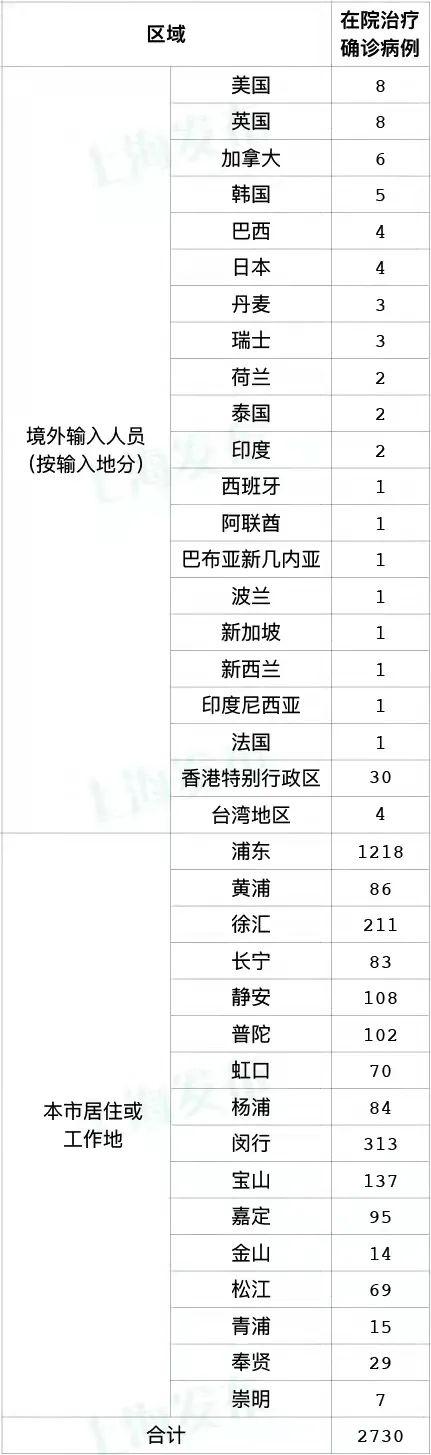 4月4日（0-24时）上海新增268例本土新冠肺炎确诊病例，新增13086例本土无症状感染者，新增3例境外输入病例