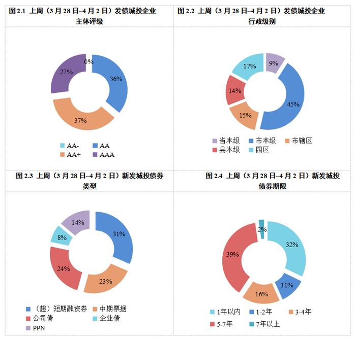 中债监测周报——城投行业：城投债发行规模环比下降，AA+和AA级别主体发行利率有所上升