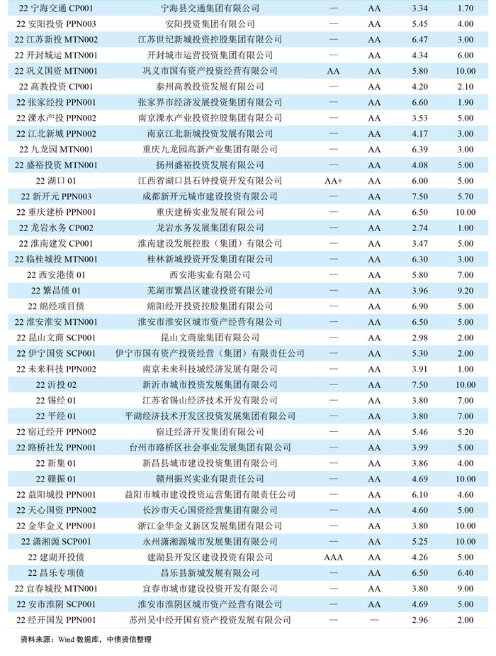 中债监测周报——城投行业：城投债发行规模环比下降，AA+和AA级别主体发行利率有所上升