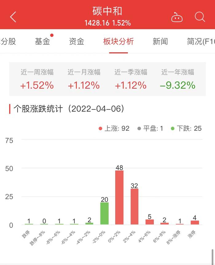 碳中和板块涨1.52% 紫鑫药业涨10.12%居首