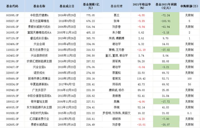 农银汇理新能源主题2021年大赚88亿元，这4只规模暴增超200亿