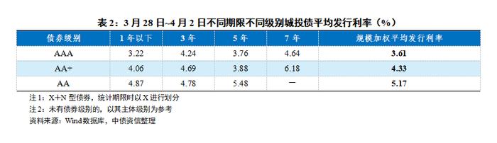 中债监测周报——城投行业：城投债发行规模环比下降，AA+和AA级别主体发行利率有所上升