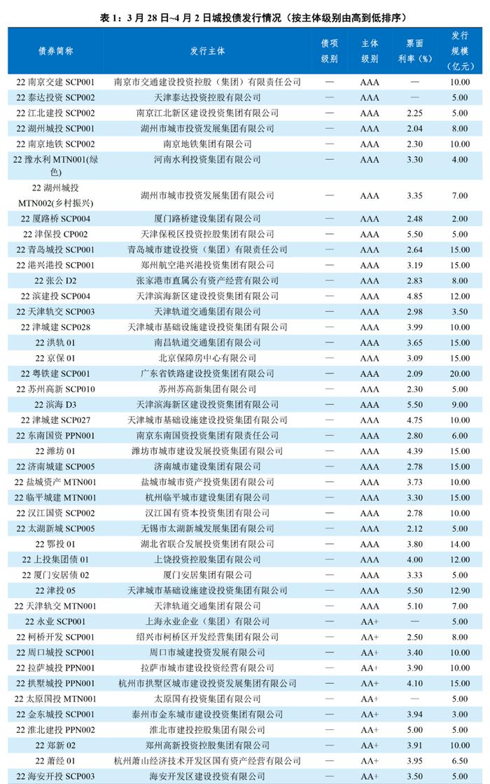 中债监测周报——城投行业：城投债发行规模环比下降，AA+和AA级别主体发行利率有所上升