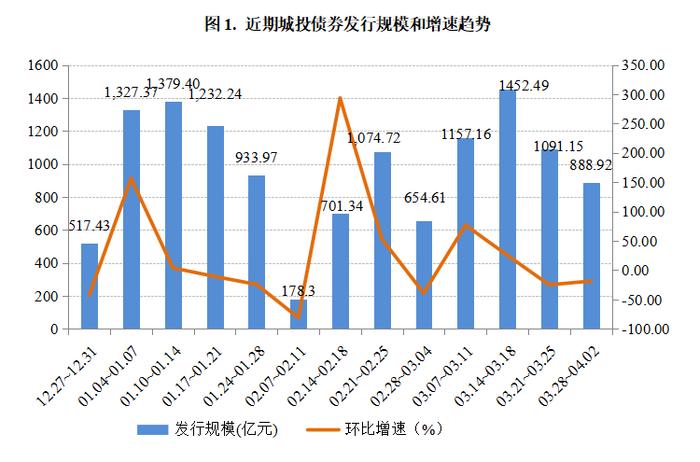 中债监测周报——城投行业：城投债发行规模环比下降，AA+和AA级别主体发行利率有所上升