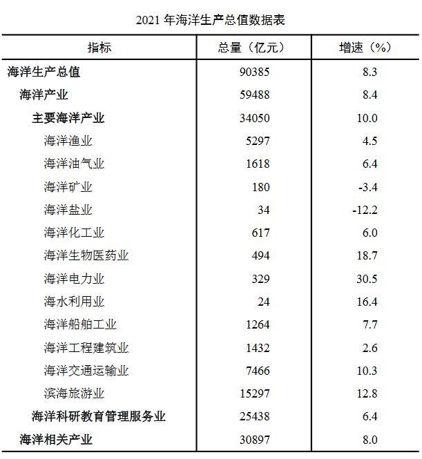 自然资源部：2021年全国海洋生产总值首次突破9万亿元