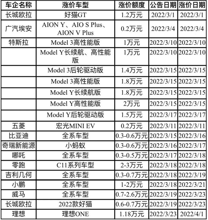 新能源汽车“普涨”，荣威让消费者不用当“等等党”