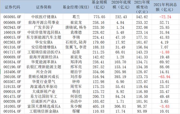 农银汇理新能源主题2021年大赚88亿元，这4只规模暴增超200亿