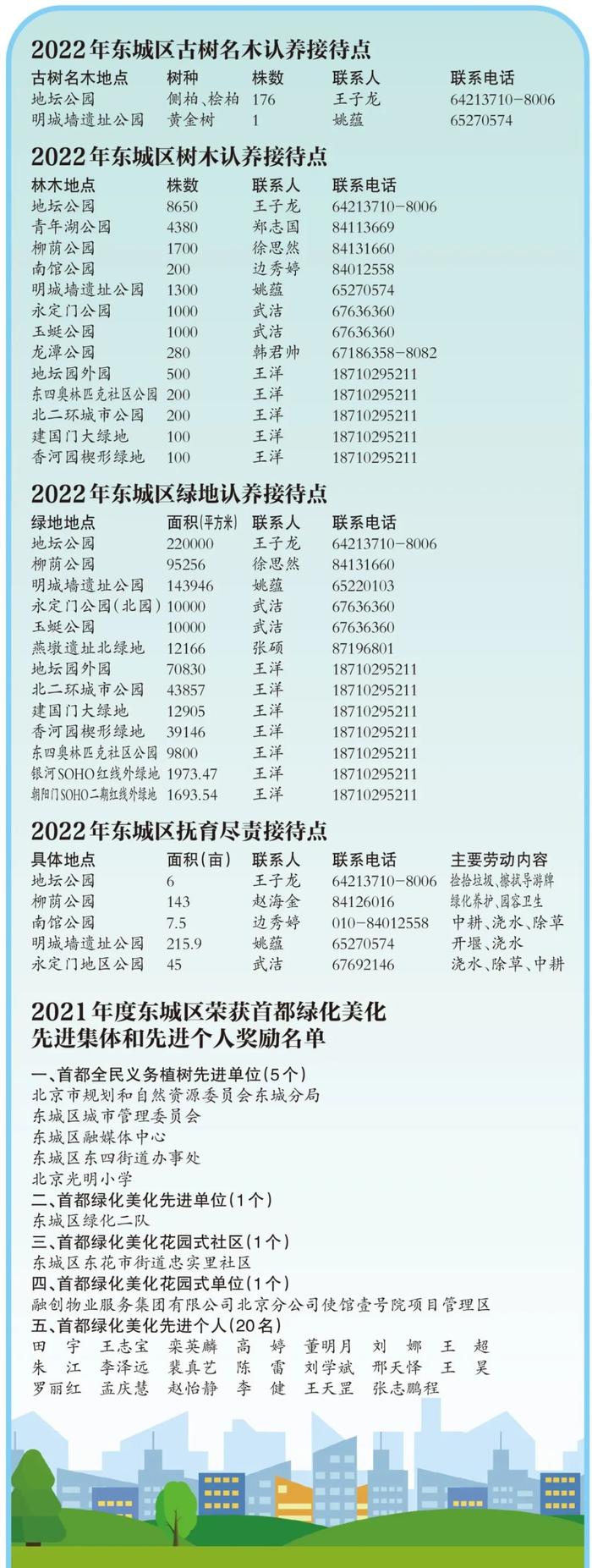 东城今年计划新建改造绿地5万平方米，以首善标准建设更加美丽的绿色家园