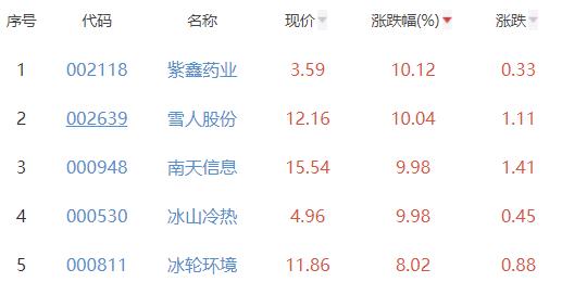 碳中和板块涨1.52% 紫鑫药业涨10.12%居首