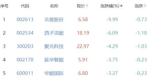 碳中和板块涨1.52% 紫鑫药业涨10.12%居首