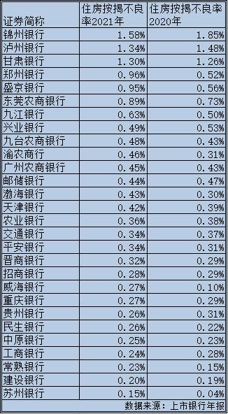 近8成中小上市银行按揭不良攀升，断供后能否延期还款？“有意愿就好说”