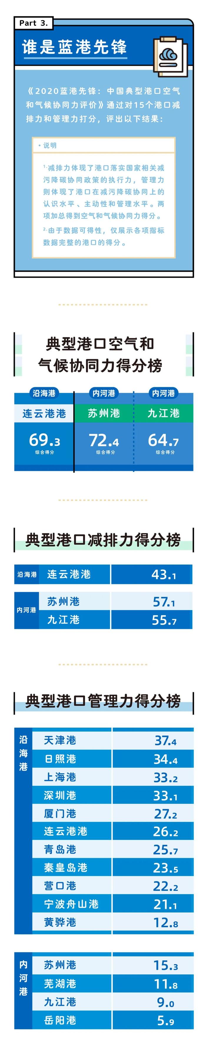 我国港口平均岸电使用率不足两成，怎么破？这份报告给出建议