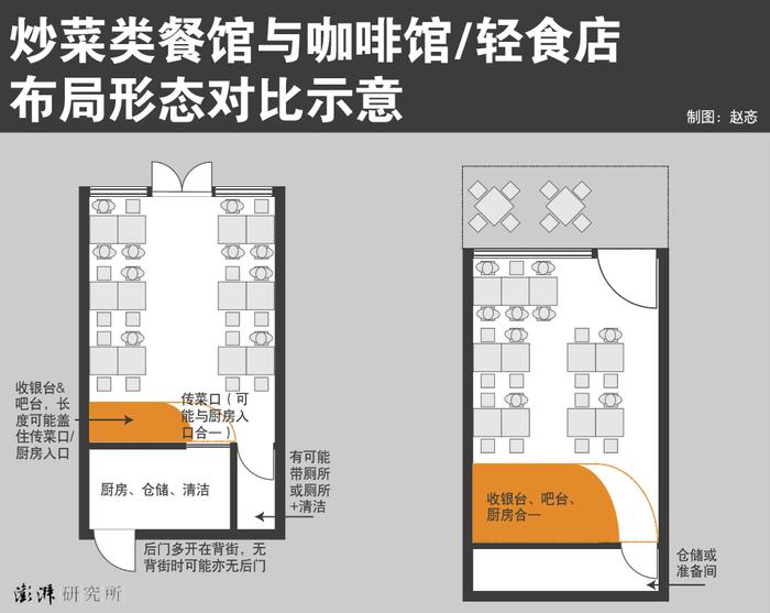 城市更新｜不现代的并非“前厨后食”餐馆布局，而是治理理念