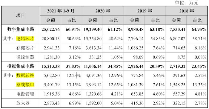 芯片设计厂商成都华微冲科创板：研发待遇不如销售，存大量关联交易及非经营性资金往来