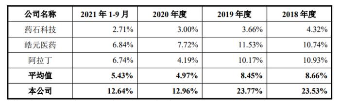 核心产品单价综合毛利率走低！姐弟携手毕得医药闯关IPO胜算几何？ | IPO棱镜