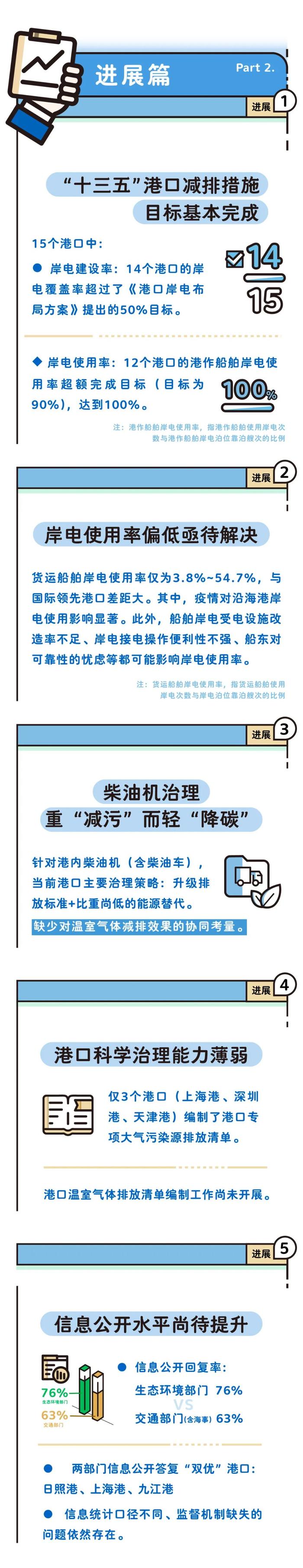 我国港口平均岸电使用率不足两成，怎么破？这份报告给出建议