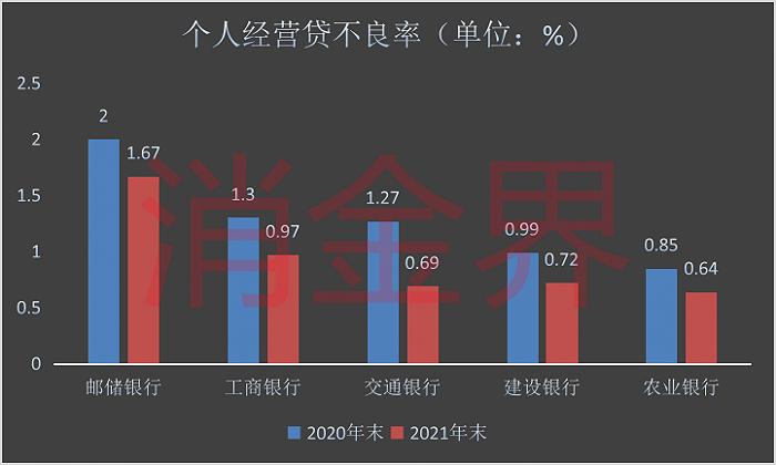 个人经营贷大爆发，放贷最多的居然是这家银行