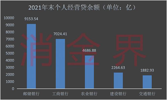 个人经营贷大爆发，放贷最多的居然是这家银行