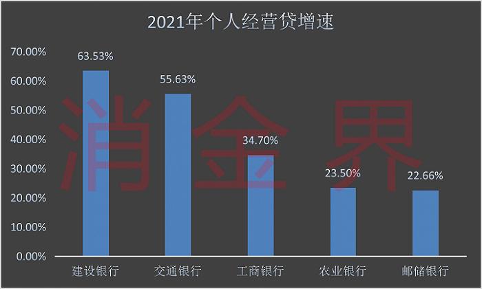 个人经营贷大爆发，放贷最多的居然是这家银行