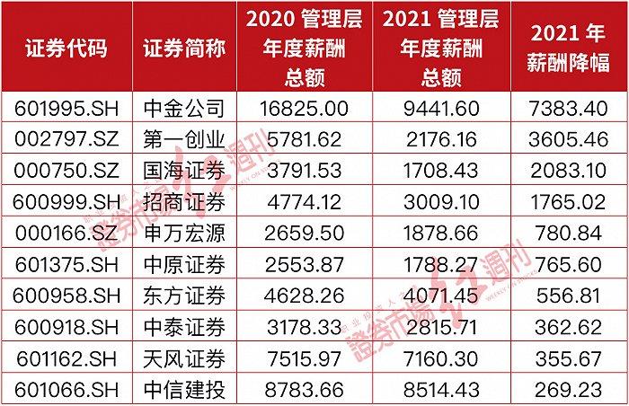 28家上市券商发布2021年财报，总薪酬1482亿，部分高管薪酬过700万