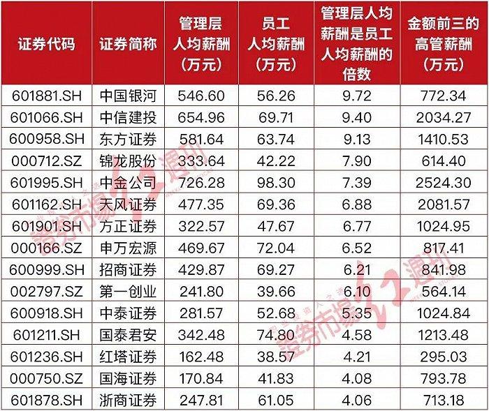 28家上市券商发布2021年财报，总薪酬1482亿，部分高管薪酬过700万