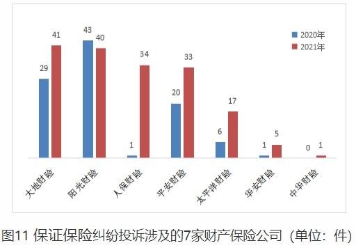 大地财险去年在湖南财险公司保证保险纠纷投诉量居首