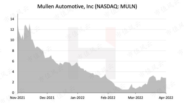 各项造假技能把你笑哭！做空机构称Mullen的固态电池技术、订单全是虚构，公司挑起散户热情然后派发股票