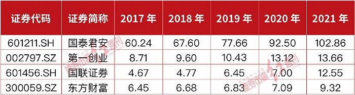 28家上市券商发布2021年财报，总薪酬1482亿，部分高管薪酬过700万